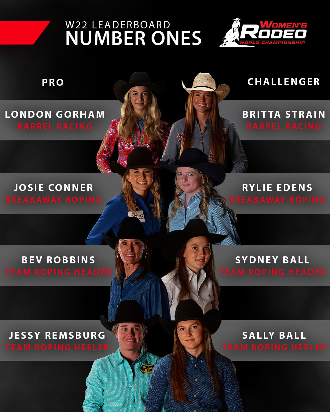 Women Rodeo Events WOMEN’S RODEO WORLD CHAMPIONSHIP ANNOUNCES NO. 1-SEEDED LEADERBOARD ...